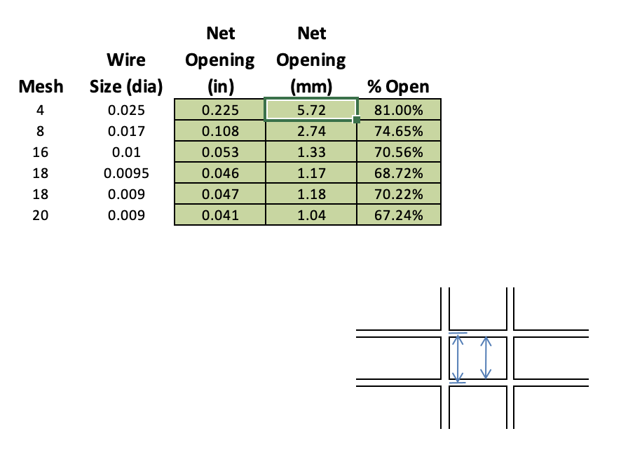 Table showing the dimensions of different mesh screen sizes and the relative percent open they are (vs. no screen), which can impact the amount of ventilation available for a given space. Going from 1/4 inch mesh to 1/8 inch mesh reduces the amount of open space in the vent from 81% to ~75%.