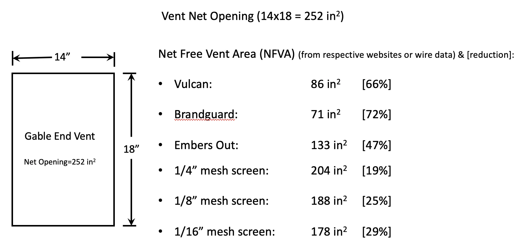 An example incorporating mesh and flame and ember resistant vents in a gable end location.  Net free vent area (NFVA) for commercial products from the manufacturer’s own data on their websites.  Note the meaningful reduction in NVFA that would occur if a 1/8 inch mesh screen were replaced with one of the three Chapter 7A compliant products.